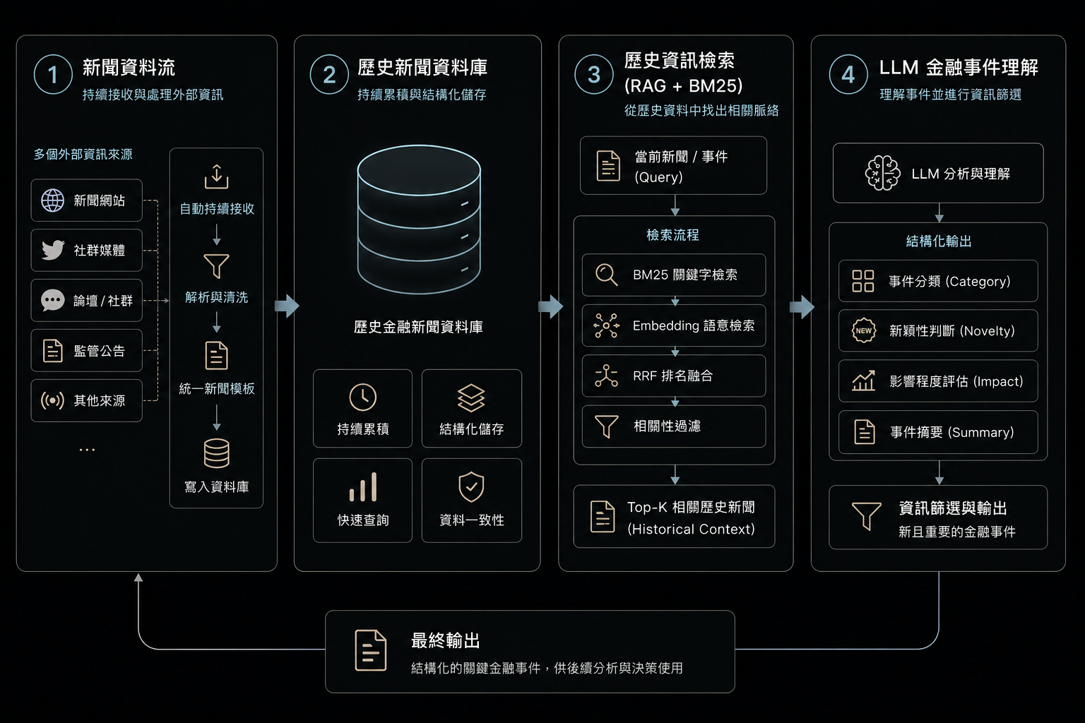 AI 資訊分析平台架構與核心畫面