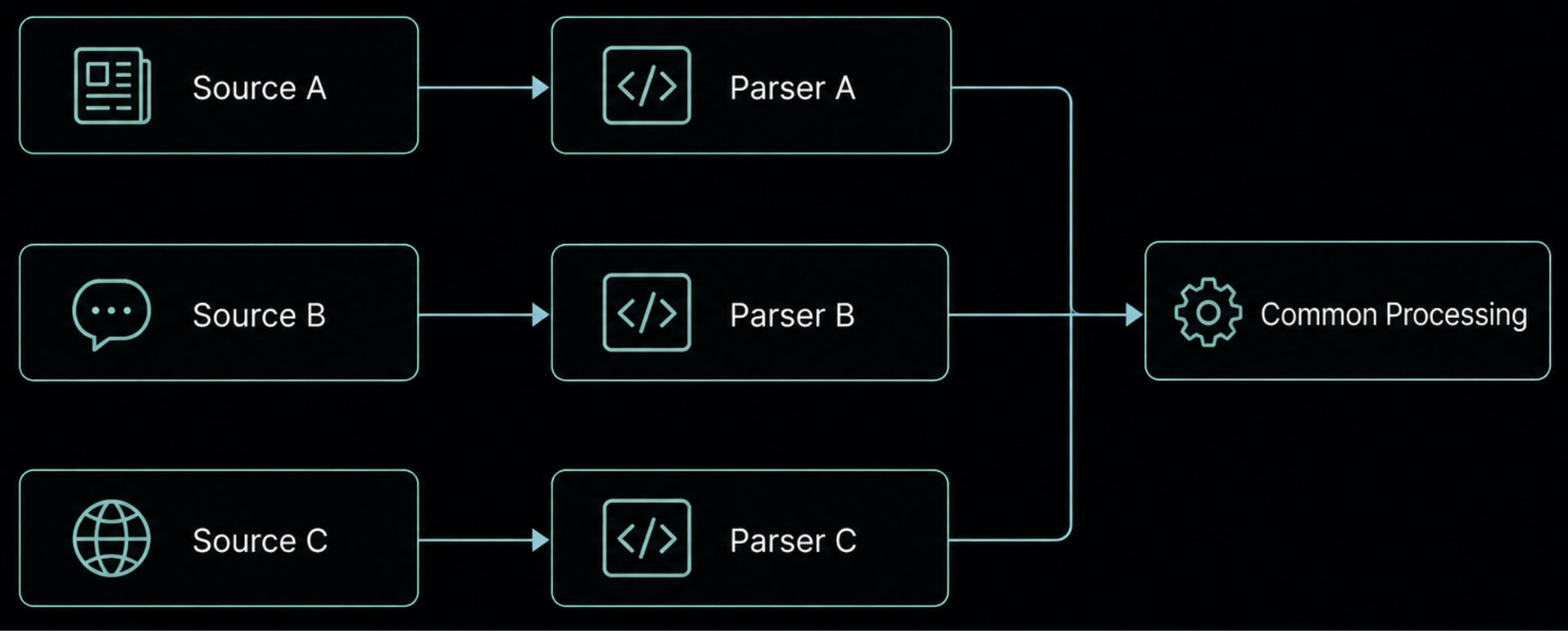不同外部資料來源透過各自 parser 轉換成標準化新聞模型的示意圖