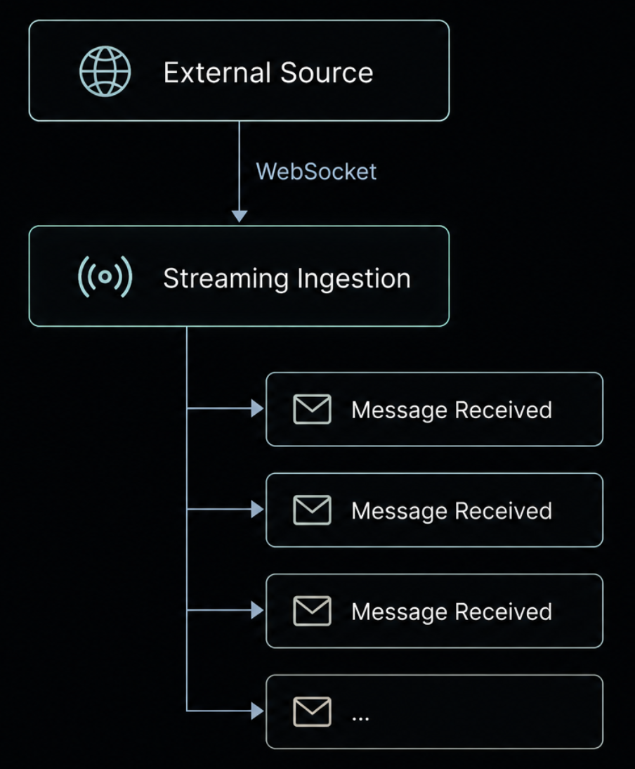 WebSocket 即時接入服務持續接收資料並處理重連的運行紀錄