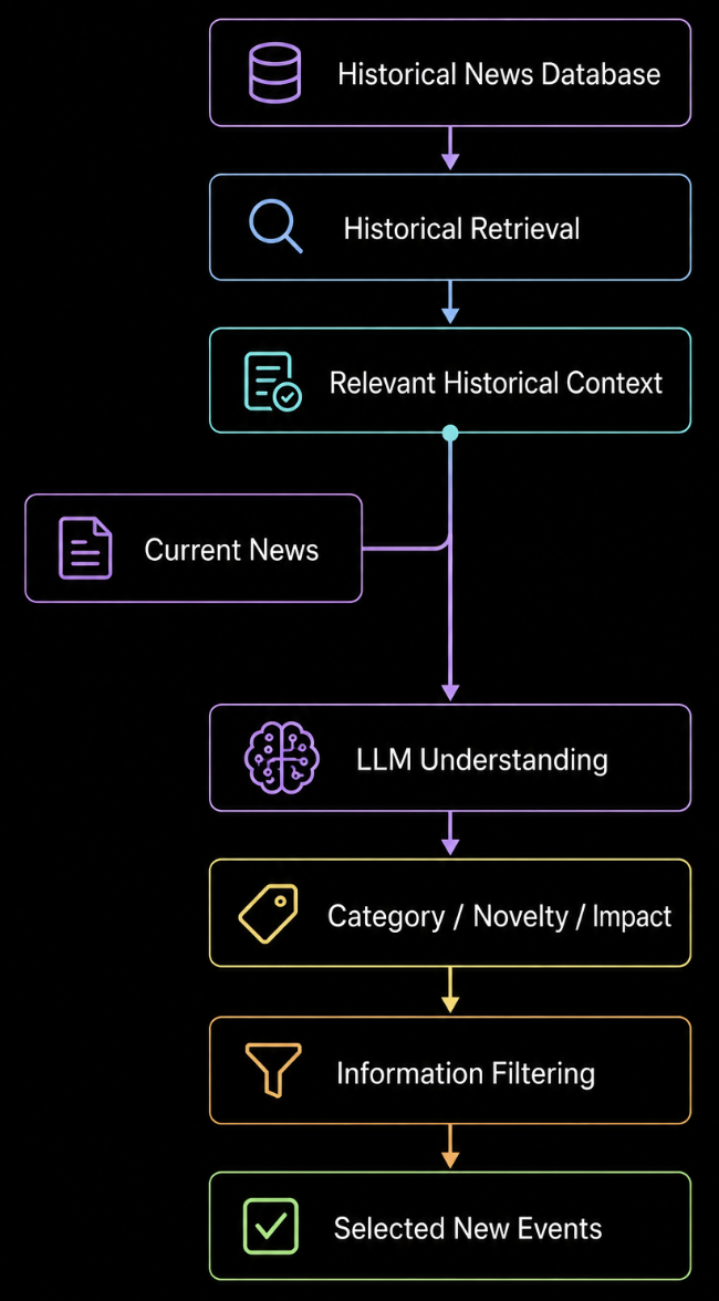LLM 將 Current News 與 Historical Context 轉換為 category、novelty、impact 的結構化結果