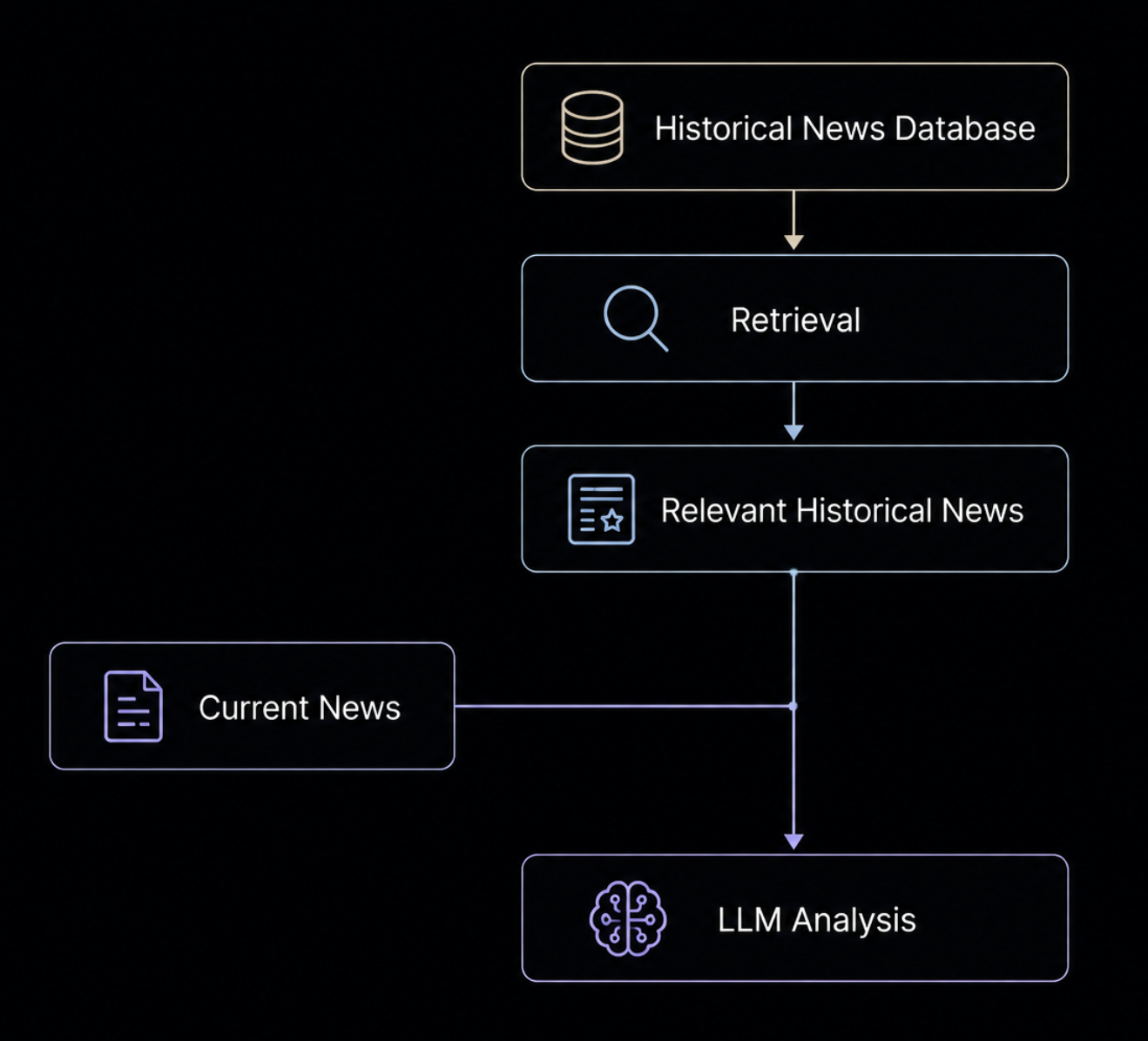 RAG 歷史新聞檢索流程：從歷史資料庫取回相關內容後提供給 LLM 分析