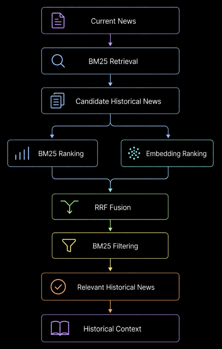 BM25 初步檢索、Embedding 排序、RRF 融合與 relevance threshold 過濾的檢索流程