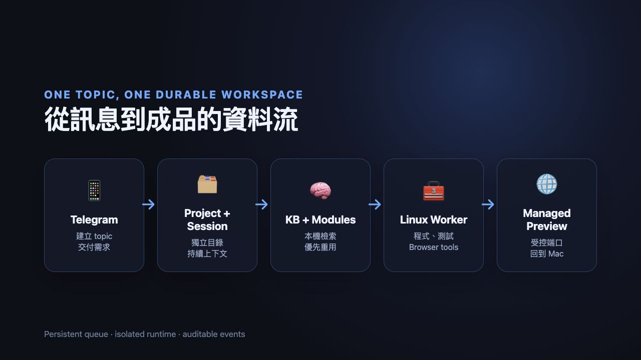 TG＋OpenCode 系統架構示意圖